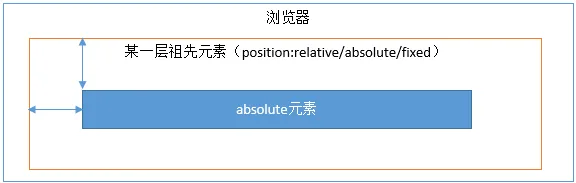 绝对定位-父元素