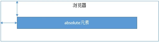 绝对定位-浏览器