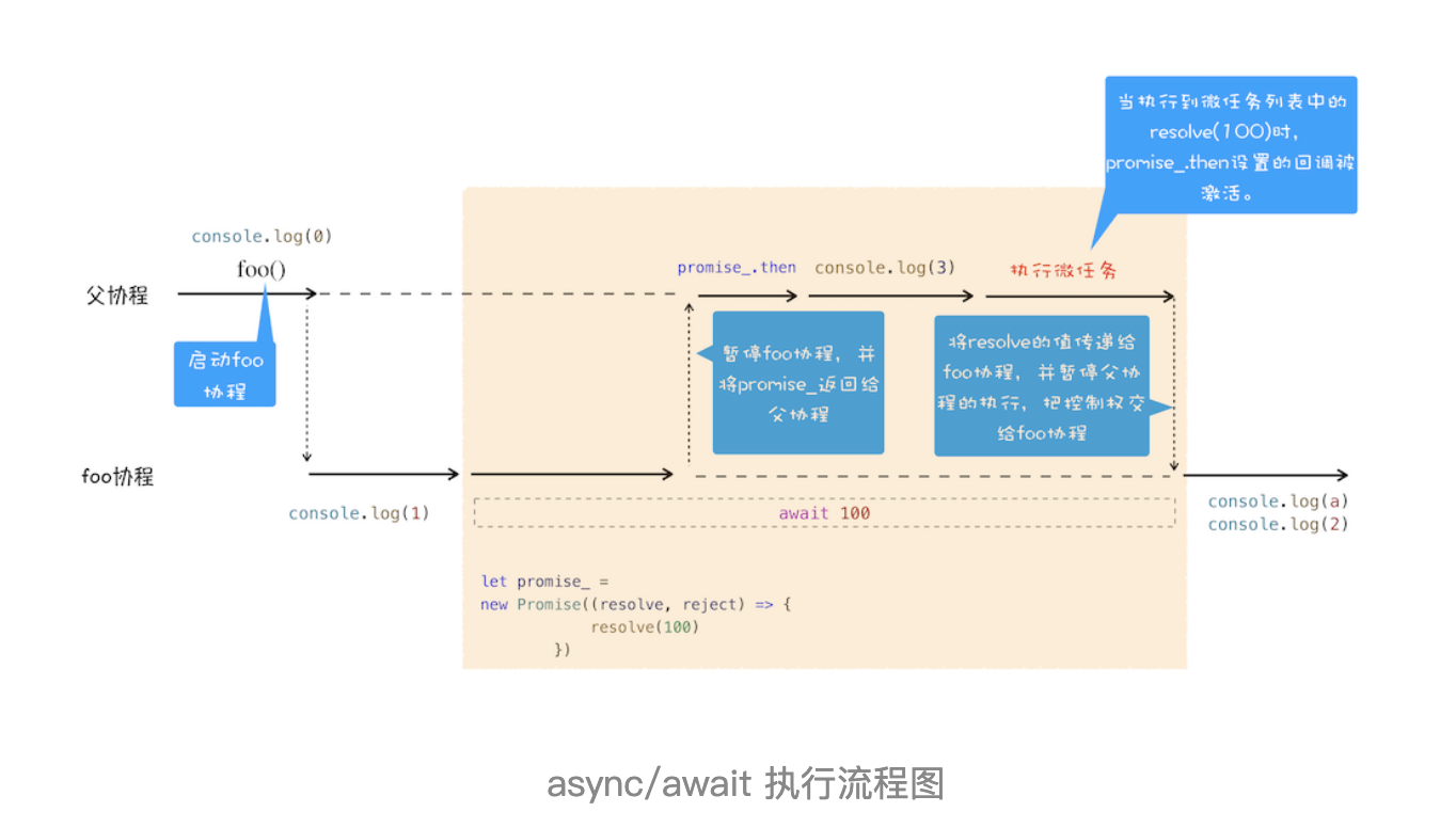 async/await 执行流程