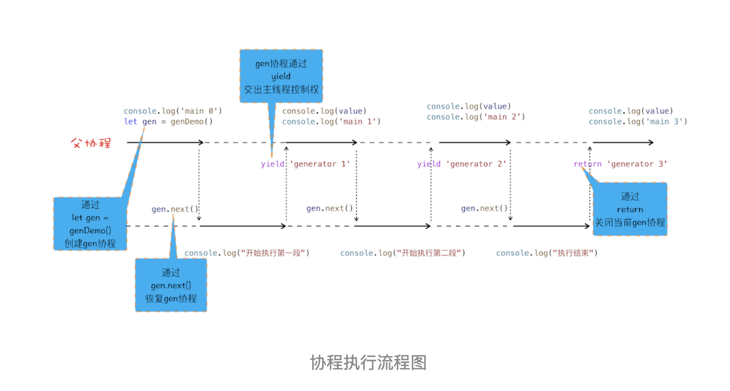 协程执行流程图