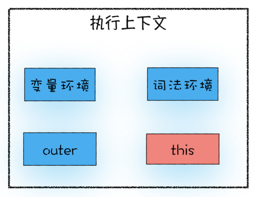 执行上下文